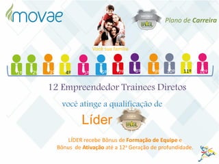 Plano de Carreira
você atinge a qualificação de
12 Empreendedor Trainees Diretos
LÍDER recebe Bônus de Formação de Equipe e
Bônus de Ativação até a 12a Geração de profundidade.
3º2º1º 4º 5º 6º 7º 8º 9º 10º 11º 12º
Líder
Você sua família
 