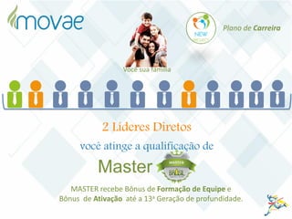 você atinge a qualificação de
2 Líderes Diretos
Master
MASTER recebe Bônus de Formação de Equipe e
Bônus de Ativação até a 13a Geração de profundidade.
Plano de Carreira
Você sua família
 