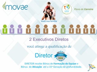 você atinge a qualificação de
2 Executivos Diretos
Diretor
DIRETOR recebe Bônus de Formação de Equipe e
Bônus de Ativação até a 15a Geração de profundidade.
Plano de Carreira
Você sua família
 
