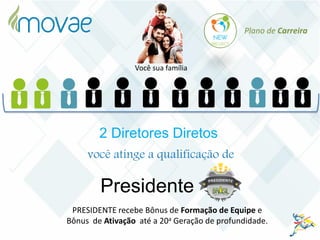 você atinge a qualificação de
2 Diretores Diretos
Presidente
PRESIDENTE recebe Bônus de Formação de Equipe e
Bônus de Ativação até a 20a Geração de profundidade.
Plano de Carreira
Você sua família
 