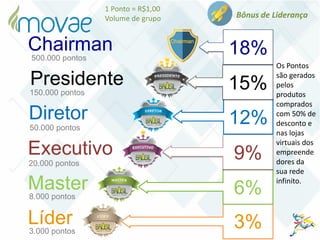 Bônus de Liderança
Diretor
Líder 3%
Master
Executivo
6%
9%
12%
Presidente 15%
Chairman 18%500.000 pontos
150.000 pontos
50.000 pontos
20.000 pontos
8.000 pontos
3.000 pontos
1 Ponto = R$1,00
Volume de grupo
Os Pontos
são gerados
pelos
produtos
comprados
com 50% de
desconto e
nas lojas
virtuais dos
empreende
dores da
sua rede
infinito.
 