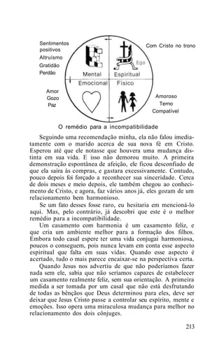 Sentimentos
positivos
Altruísmo
Gratidão
Perdão
Amor
Gozo
Paz
Com Cristo no trono
Amoroso
Terno
Compatível
O remédio para a incompatibilidade
Seguindo uma recomendação minha, ela não falou imedia-
tamente com o marido acerca de sua nova fé em Cristo.
Esperou até que ele notasse que houvera uma mudança dis-
tinta em sua vida. E isso não demorou muito. A primeira
demonstração espontânea de afeição, ele ficou desconfiado de
que ela saíra às compras, e gastara excessivamente. Contudo,
pouco depois foi forçado a reconhecer sua sinceridade. Cerca
de dois meses e meio depois, ele também chegou ao conheci-
mento de Cristo, e agora, faz vários anos já, eles gozam de um
relacionamento bem harmonioso.
Se um fato desses fosse raro, eu hesitaria em mencioná-lo
aqui. Mas, pelo contrário, já descobri que este é o melhor
remédio para a incompatibilidade.
Um casamento com harmonia é um casamento feliz, e
que cria um ambiente melhor para a formação dos filhos.
Embora todo casal espere ter uma vida conjugai harmoniosa,
poucos o conseguem, pois nunca levam em conta esse aspecto
espiritual que falta em suas vidas. Quando esse aspecto é
acertado, tudo o mais parece encaixar-se na perspectiva certa.
Quando Jesus nos advertiu de que não poderíamos fazer
nada sem ele, sabia que não seríamos capazes de estabelecer
um casamento realmente feliz, sem sua orientação. A primeira
medida a ser tomada por um casal que não está desfrutando
de todas as bênçãos que Deus determinou para eles, deve ser
deixar que Jesus Cristo passe a controlar seu espírito, mente e
emoções. Isso opera uma miraculosa mudança para melhor no
relacionamento dos dois cônjuges.
213
 