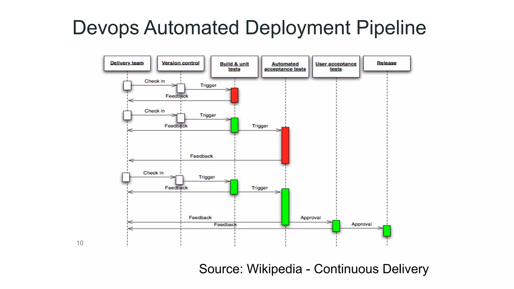 Devops Automated Deployment Pipeline
10
Source: Wikipedia - Continuous Delivery
 