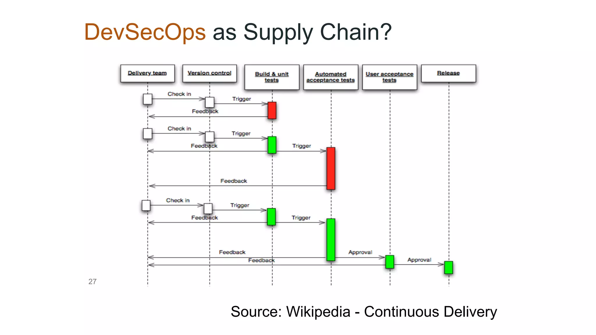DevSecOps as Supply Chain?
27
Source: Wikipedia - Continuous Delivery
 