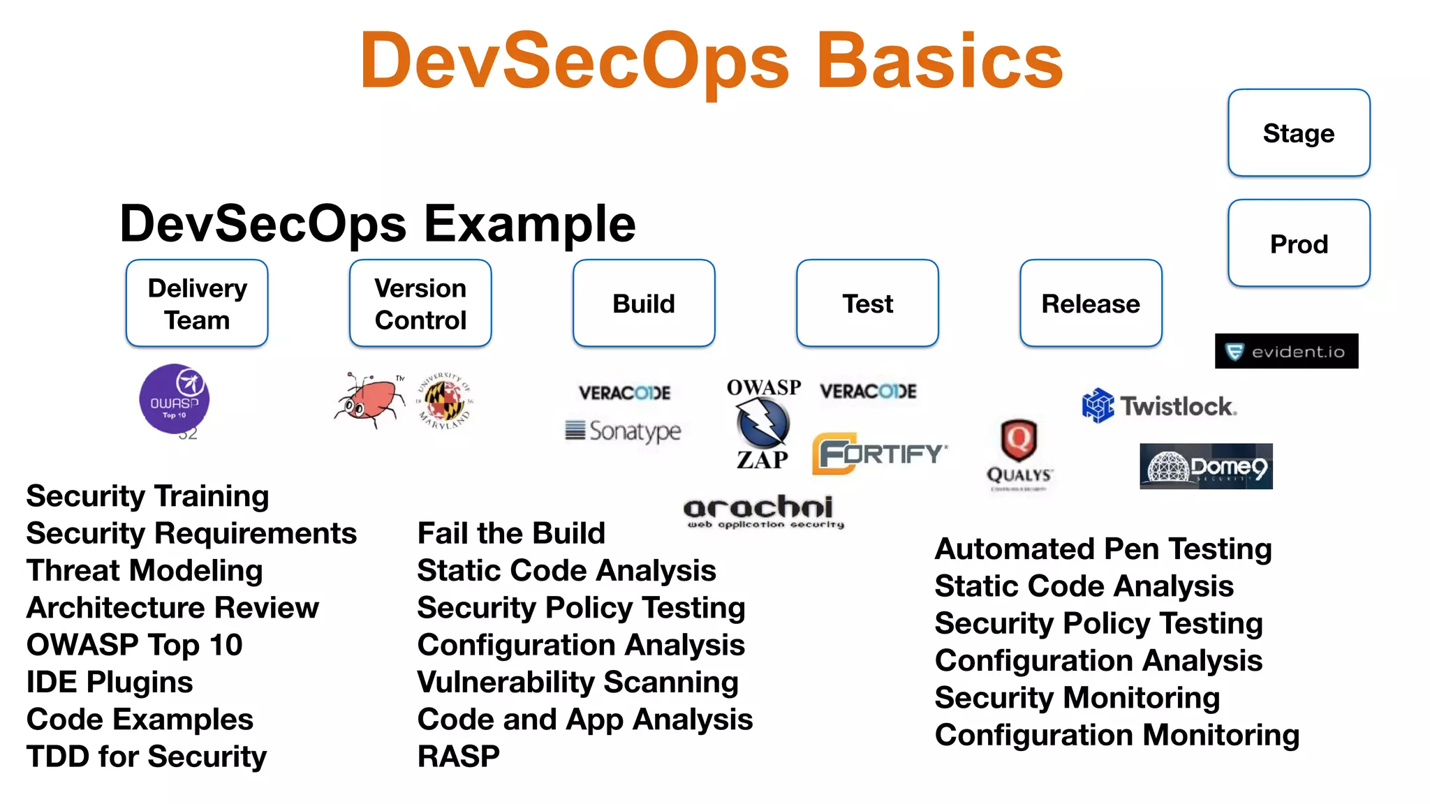 32
Delivery
Team
Version
Control
Build Test Release
DevSecOps Example
Stage
Prod
DevSecOps Basics
Security Training
Security Requirements
Threat Modeling
Architecture Review
OWASP Top 10
IDE Plugins
Code Examples
TDD for Security
Fail the Build
Static Code Analysis
Security Policy Testing
Configuration Analysis
Vulnerability Scanning
Code and App Analysis
RASP
Automated Pen Testing
Static Code Analysis
Security Policy Testing
Configuration Analysis
Security Monitoring 
Configuration Monitoring
 