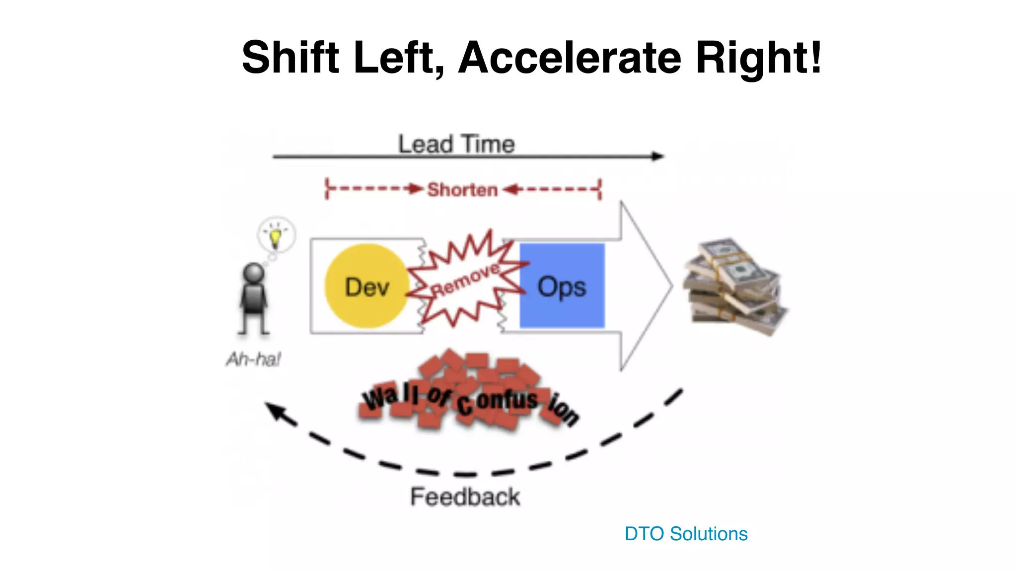 DTO Solutions
Shift Left, Accelerate Right!
 