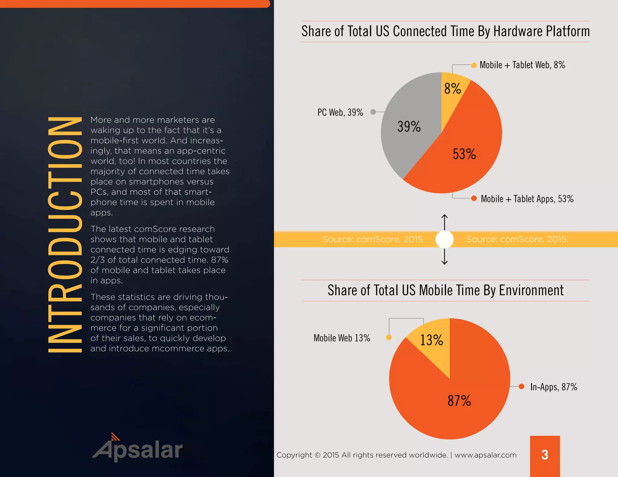 More and more marketers are
waking up to the fact that it’s a
mobile-first world. And increas-
ingly, that means an app-centric
world, too! In most countries the
majority of connected time takes
place on smartphones versus
PCs, and most of that smart-
phone time is spent in mobile
apps.
The latest comScore research
shows that mobile and tablet
connected time is edging toward
2/3 of total connected time. 87%
of mobile and tablet takes place
in apps.
These statistics are driving thou-
sands of companies, especially
companies that rely on ecom-
merce for a significant portion
of their sales, to quickly develop
and introduce mcommerce apps.
INTRODUCTION
Share of Total US Connected Time By Hardware Platform
PC Web, 39%
Mobile + Tablet Apps, 53%
Mobile + Tablet Web, 8%
53%
39%
8%
Share of Total US Mobile Time By Environment
In-Apps, 87%
Mobile Web 13% 13%
87%
Source: comScore, 2015. Source: comScore, 2015.
3Copyright © 2015 All rights reserved worldwide. | www.apsalar.com
 
