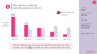 Most effective in Reaching
and selling products to Gen Z’s
YouCam Makeup users are young and spending more than avg. users...