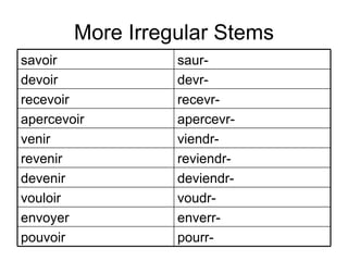 More Irregular Stems pourr- pouvoir enverr- envoyer voudr- vouloir deviendr- devenir reviendr- revenir viendr- venir apercevr- apercevoir recevr- recevoir devr- devoir saur- savoir 