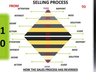 SELLING PROCESS
10%
20%
30%
40%
40%
30%
20%
10%
ATTENTION
DESIRE
INTEREST
ACTION
ATTENTION
INTEREST
DESIRE
ACTION
RAPPORT
NEED
SOLUTION
CLOSE
RAPPORT
NEED
SOLUTION
CLOSE
NOW
THEN
HOW THE SALES PROCESS HAS REVERSED
FROM TO
1
0
 
