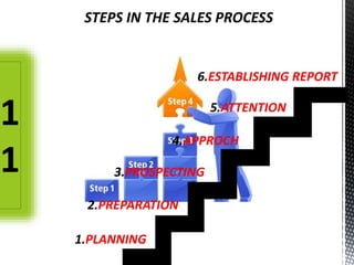 1.PLANNING
2.PREPARATION
3.PROSPECTING
4.APPROCH
5.ATTENTION
6.ESTABLISHING REPORT
STEPS IN THE SALES PROCESS
1
1
 