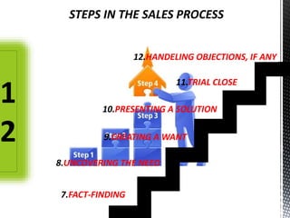 7.FACT-FINDING
8.UNCOVERING THE NEED
9.CREATING A WANT
10.PRESENTING A SOLUTION
11.TRIAL CLOSE
12.HANDELING OBJECTIONS, IF ANY
STEPS IN THE SALES PROCESS
1
2
 