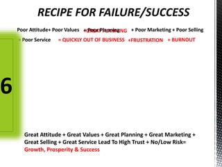 RECIPE FOR FAILURE/SUCCESS
Poor Attitude+ Poor Values + Poor Marketing + Poor Selling
= QUICKLY OUT OF BUSINESS
Great Attitude + Great Values + Great Planning + Great Marketing +
Great Selling + Great Service Lead To High Trust + No/Low Risk=
Growth, Prosperity & Success
+GREAT PLANNING
+FRUSTRATION + BURNOUT
+ Poor Planning
+ Poor Service
6
 