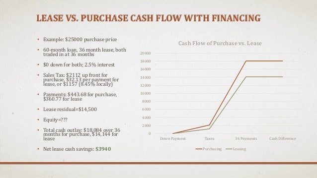 lease versus purchase car
