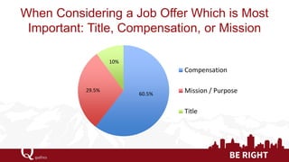 When Considering a Job Offer Which is Most Important: Title, Compensation, or Mission 
60.5% 
29.5% 
10% 
Compensation 
Mi...