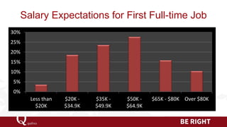 Salary Expectations for First Full-time Job 
0% 
5% 
10% 
15% 
20% 
25% 
30% 
Less than 
$20K 
$20K - 
$34.9K 
$35K - 
$49...
