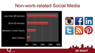 Non-work-related Social Media 
0% 
10% 
20% 
30% 
40% 
Over 2 hours 
Between 1 and 2 hours 
30 to 59 minutes 
Less than 30...