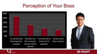 Perception of Your Boss 
0% 
10% 
20% 
30% 
40% 
50% 
I'm continually 
learning from 
my boss 
My boss has 
lots to teach,...