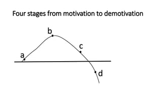 Four stages from motivation to demotivation 
a 
b 
c 
d 
 