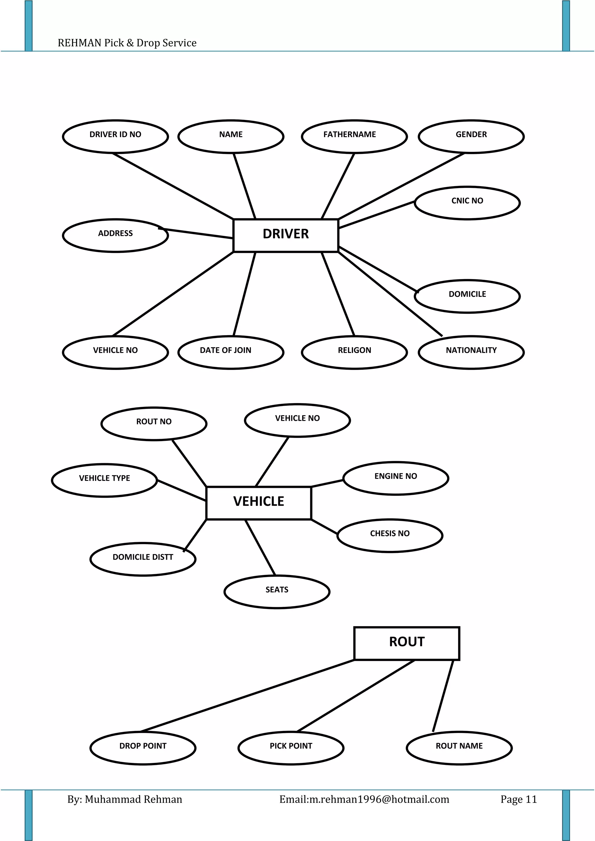 REHMAN Pick & Drop Service
By: Muhammad Rehman Email:m.rehman1996@hotmail.com Page 11
DRIVERADDRESS
DRIVER ID NO NAME FATHERNAME GENDER
CNIC NO
DOMICILE
VEHICLE NO NATIONALITYRELIGONDATE OF JOIN
VEHICLE
ENGINE NO
VEHICLE NOROUT NO
ROUT NAMEDROP POINT
VEHICLE TYPE
PICK POINT
CHESIS NO
DOMICILE DISTT
SEATS
ROUT
 