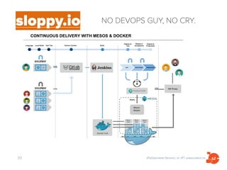 Избавляем бизнес от ИТ-зависимости
sloppy.io
30
NO DEVOPS GUY, NO CRY.
 