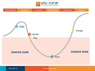 12016-02-16 © 2015 you~curve
Initial Optimism Long SlideJumping In Rock Bottom Success!Climbing Up
DANGER ZONE DANGER ZONE
Sally
Jamal
Pat
Terry
Pinder
 