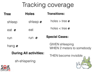Tracking coverage
Tree
shleep
eat e
run
hang e
Holes
shleep e
eat
run e
During All activities:
sh-shispering
Special Cases:
GIVEN shleeping 
WHEN 2 meters to somebody
THEN become invisible
Transitions:
holes > tree e
holes < tree e
 