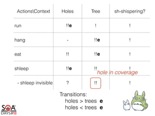 ActionsContext Holes Tree sh-shispering?
run !!e ! !
hang - !!e !
eat !! !!e !
shleep !!e !! !
- shleep invisible ? !! !
Transitions:
holes > trees e
holes < trees e
hole in coverage
 