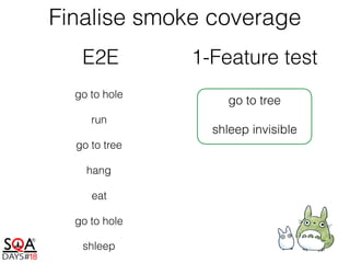 E2E
go to hole
run
go to tree
hang
eat
go to hole
shleep
1-Feature test
go to tree
shleep invisible
Finalise smoke coverage
 