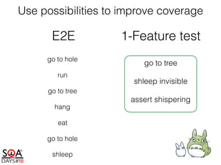 E2E
go to hole
run
go to tree
hang
eat
go to hole
shleep
1-Feature test
go to tree
shleep invisible
assert shispering
Use possibilities to improve coverage
 