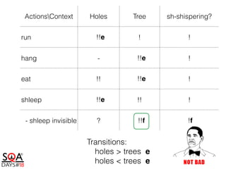 ActionsContext Holes Tree sh-shispering?
run !!e ! !
hang - !!e !
eat !! !!e !
shleep !!e !! !
- shleep invisible ? !!f !f
Transitions:
holes > trees e
holes < trees e
 