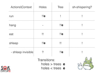 ActionsContext Holes Tree sh-shispering?
run !!e ! !
hang - !!e !
eat !! !!e !
shleep !!e !! !
- shleep invisible ? !!e !
Transitions:
holes > trees e
holes < trees e
 