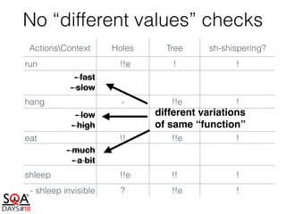 ActionsContext Holes Tree sh-shispering?
run !!e ! !
- fast
- slow
hang - !!e !
- low
- high
eat !! !!e !
- much
- a bit
shleep !!e !! !
- shleep invisible ? !!e !
No “different values” checks
different variations
of same “function”
 
