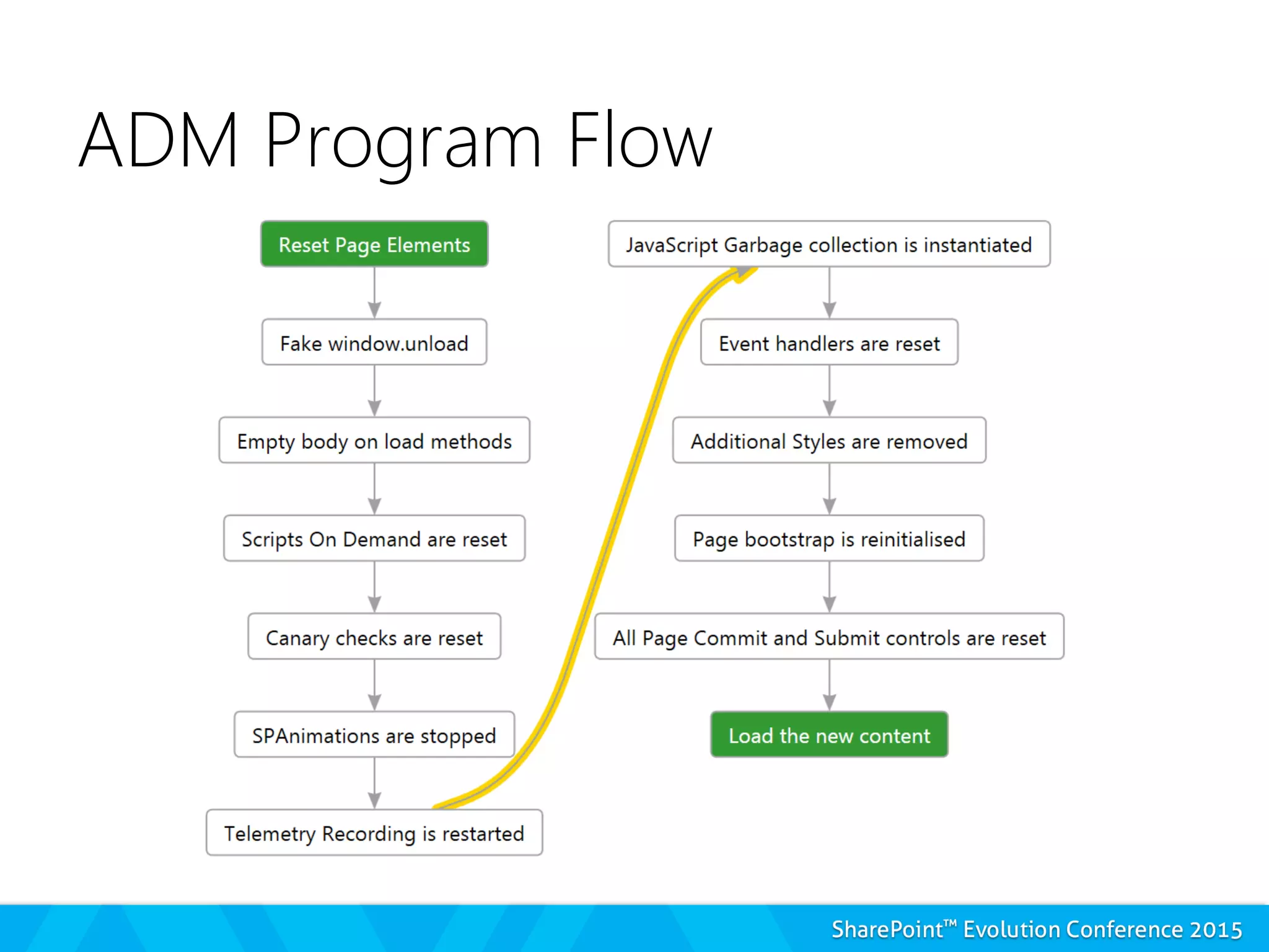 ADM Program Flow
 