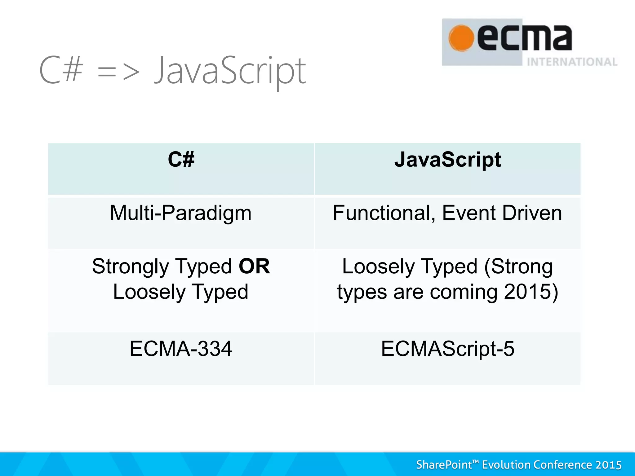 C# JavaScript
Multi-Paradigm Functional, Event Driven
Strongly Typed OR
Loosely Typed
Loosely Typed (Strong
types are coming 2015)
ECMA-334 ECMAScript-5
 
