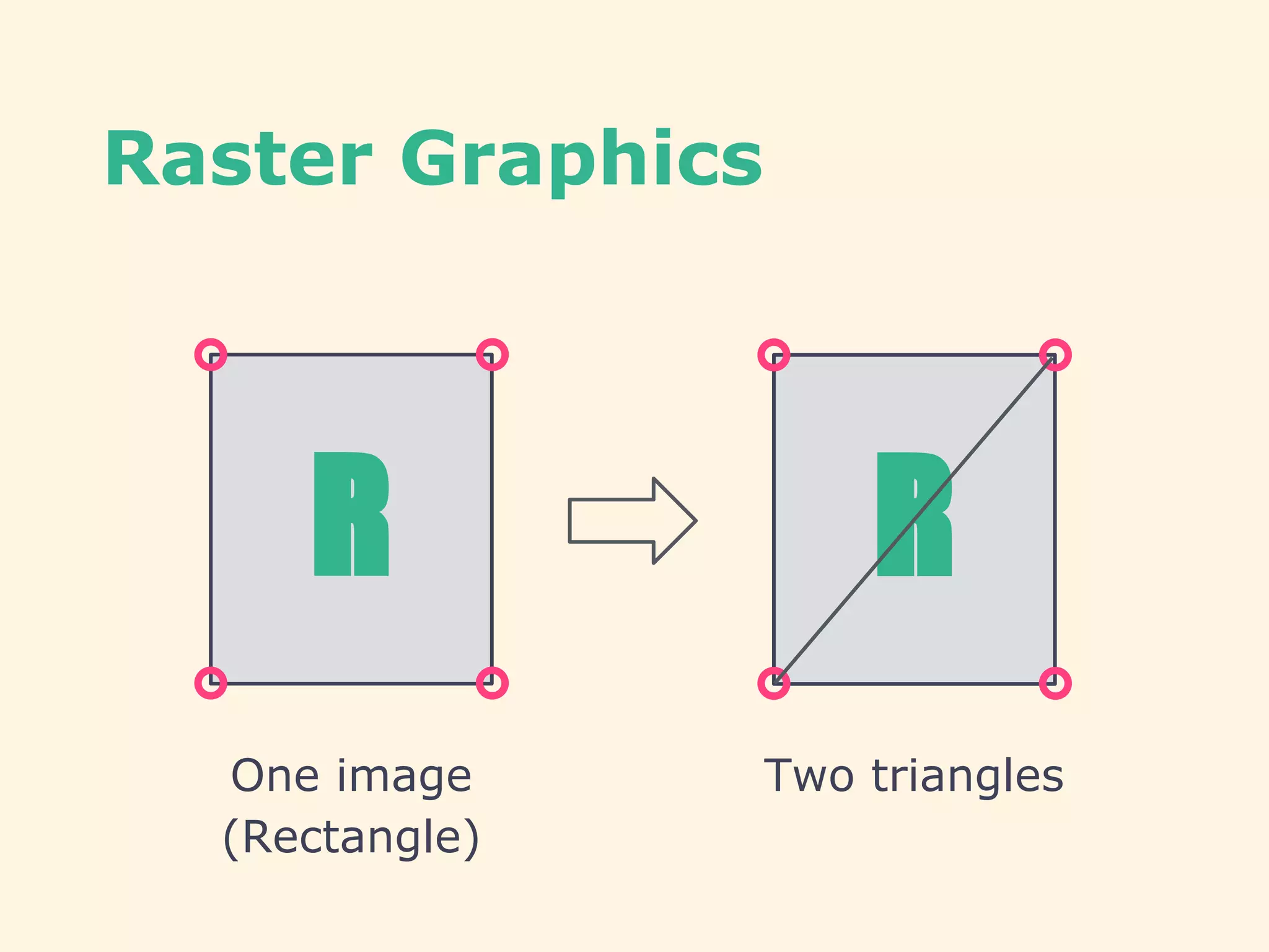 Raster Graphics
R R
One image
(Rectangle)
Two triangles
 