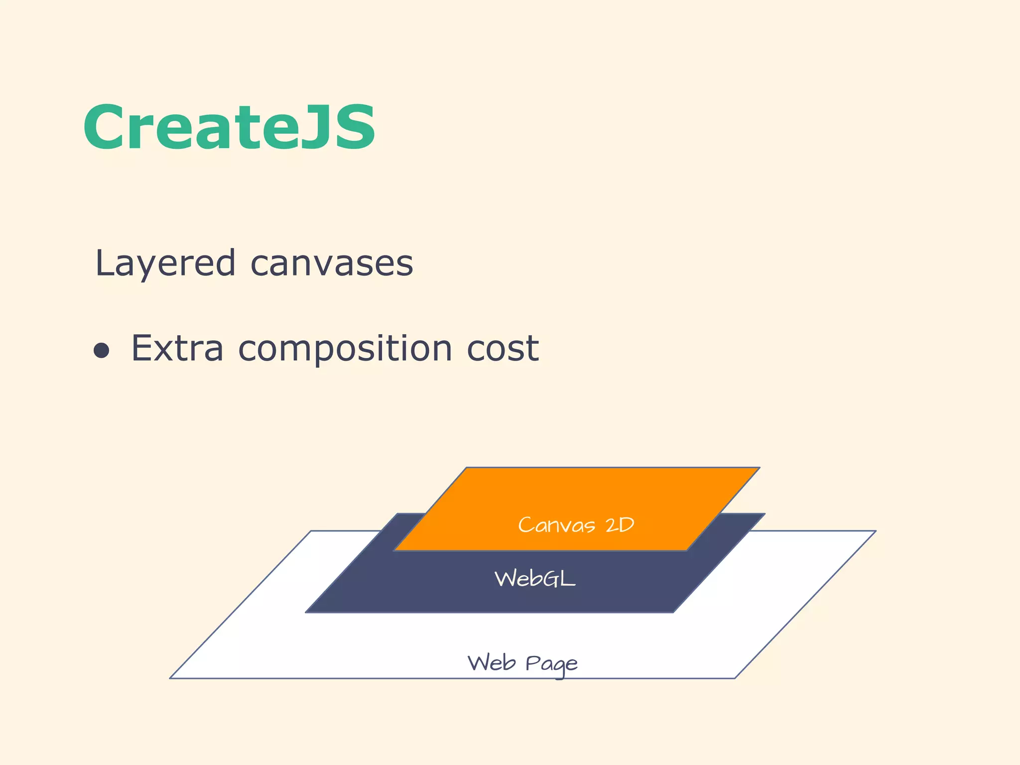 CreateJS
Layered canvases
● Extra composition cost
Web Page
WebGL
Canvas 2D
 