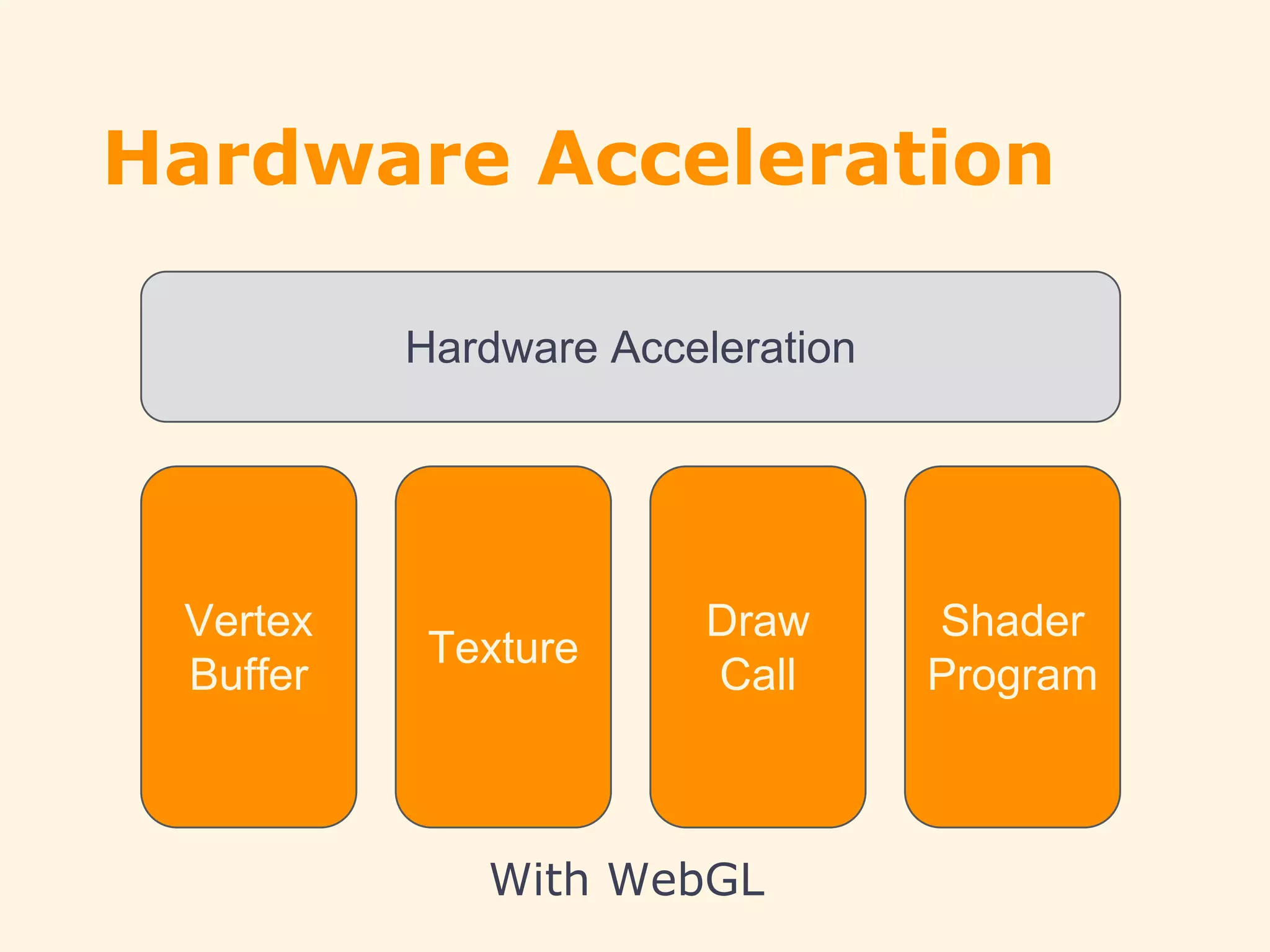 Hardware Acceleration
Hardware Acceleration
Vertex
Buffer
Draw
Call
Texture
Shader
Program
With WebGL
 