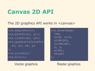 Canvas 2D API
The 2D graphics API works in <canvas>
elementctx.beginPath();
ctx.moveTo(x1, y1);
ctx.lineTo(x2, y2);
ctx.quadraticCurveTo(
x3, y3, x4, y4
);
ctx.stroke();
ctx.fill();
ctx.drawImage(
img,
srcX, srcY,
srcWidth,
srcHeight,
x, y,
width,
height
);
Vector graphics Raster graphics
 