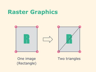 Raster Graphics
R R
One image
(Rectangle)
Two triangles
 