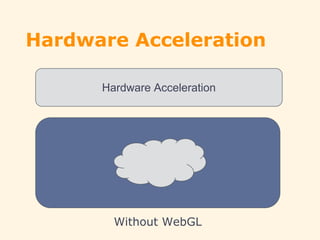 Hardware Acceleration
Hardware Acceleration
Without WebGL
 