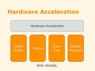Hardware Acceleration
Hardware Acceleration
Vertex
Buffer
Draw
Call
Texture
Shader
Program
With WebGL
 