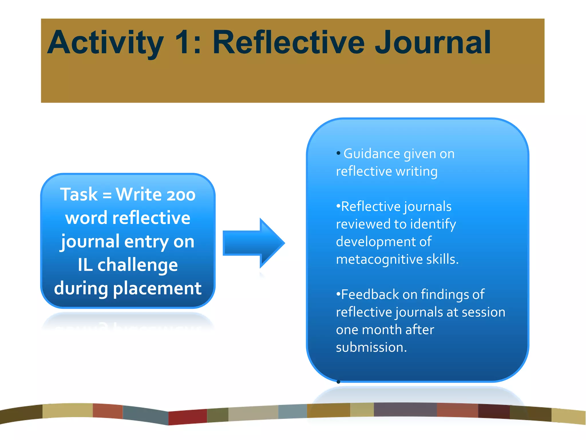 Activity 1: Reflective Journal
Task = Write 200
word reflective
journal entry on
IL challenge
during placement
• Guidance given on
reflective writing
•Reflective journals
reviewed to identify
development of
metacognitive skills.
•Feedback on findings of
reflective journals at session
one month after
submission.
•
 