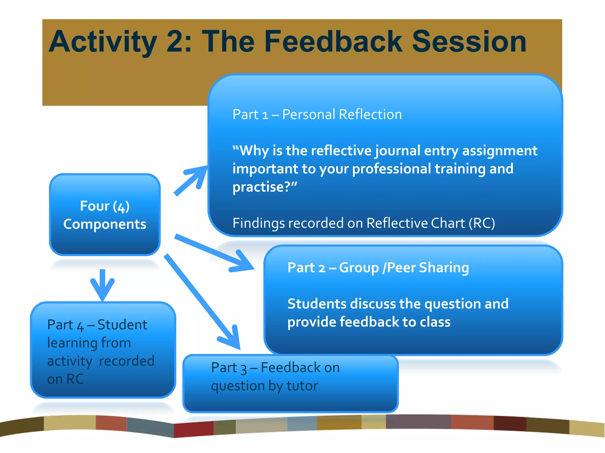 Activity 2: The Feedback Session
Four (4)
Components
Part 1 – Personal Reflection
“Why is the reflective journal entry assignment
important to your professional training and
practise?”
Findings recorded on Reflective Chart (RC)
Part 2 – Group /Peer Sharing
Students discuss the question and
provide feedback to class
Part 3 – Feedback on
question by tutor
Part 4 – Student
learning from
activity recorded
on RC
 