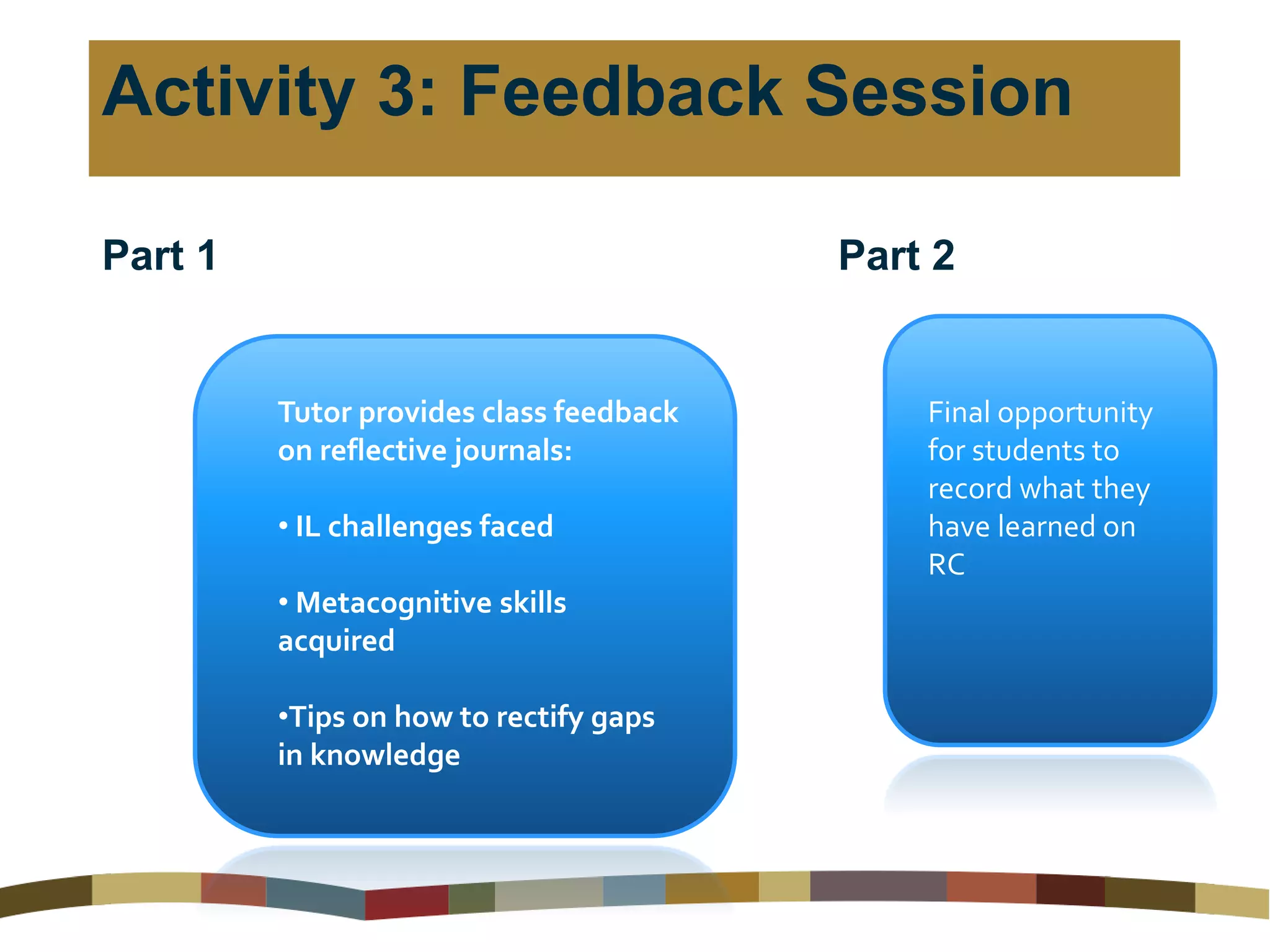 Activity 3: Feedback Session
Part 1 Part 2
Tutor provides class feedback
on reflective journals:
• IL challenges faced
• Metacognitive skills
acquired
•Tips on how to rectify gaps
in knowledge
Final opportunity
for students to
record what they
have learned on
RC
 