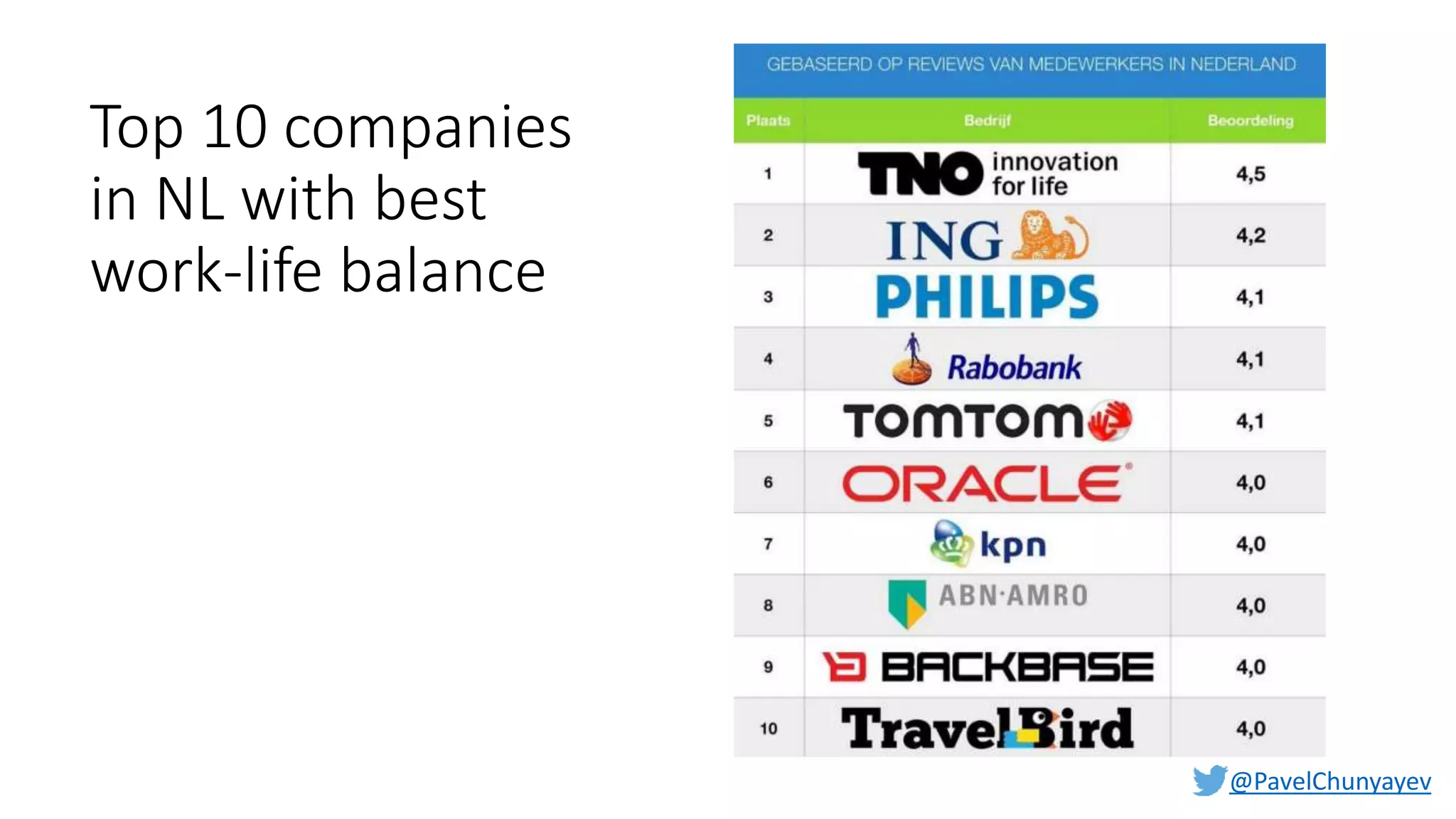 @PavelChunyayev
Top 10 companies
in NL with best
work-life balance
 