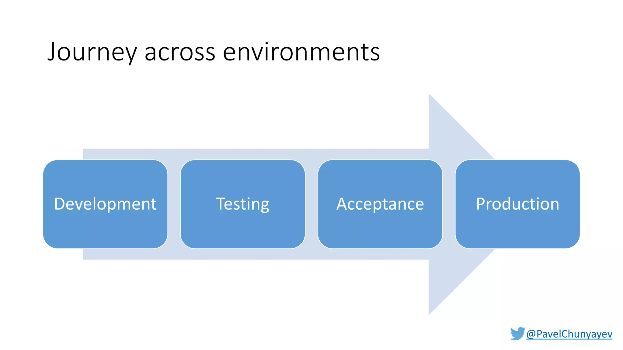 @PavelChunyayev
Journey across environments
Development Testing Acceptance Production
 