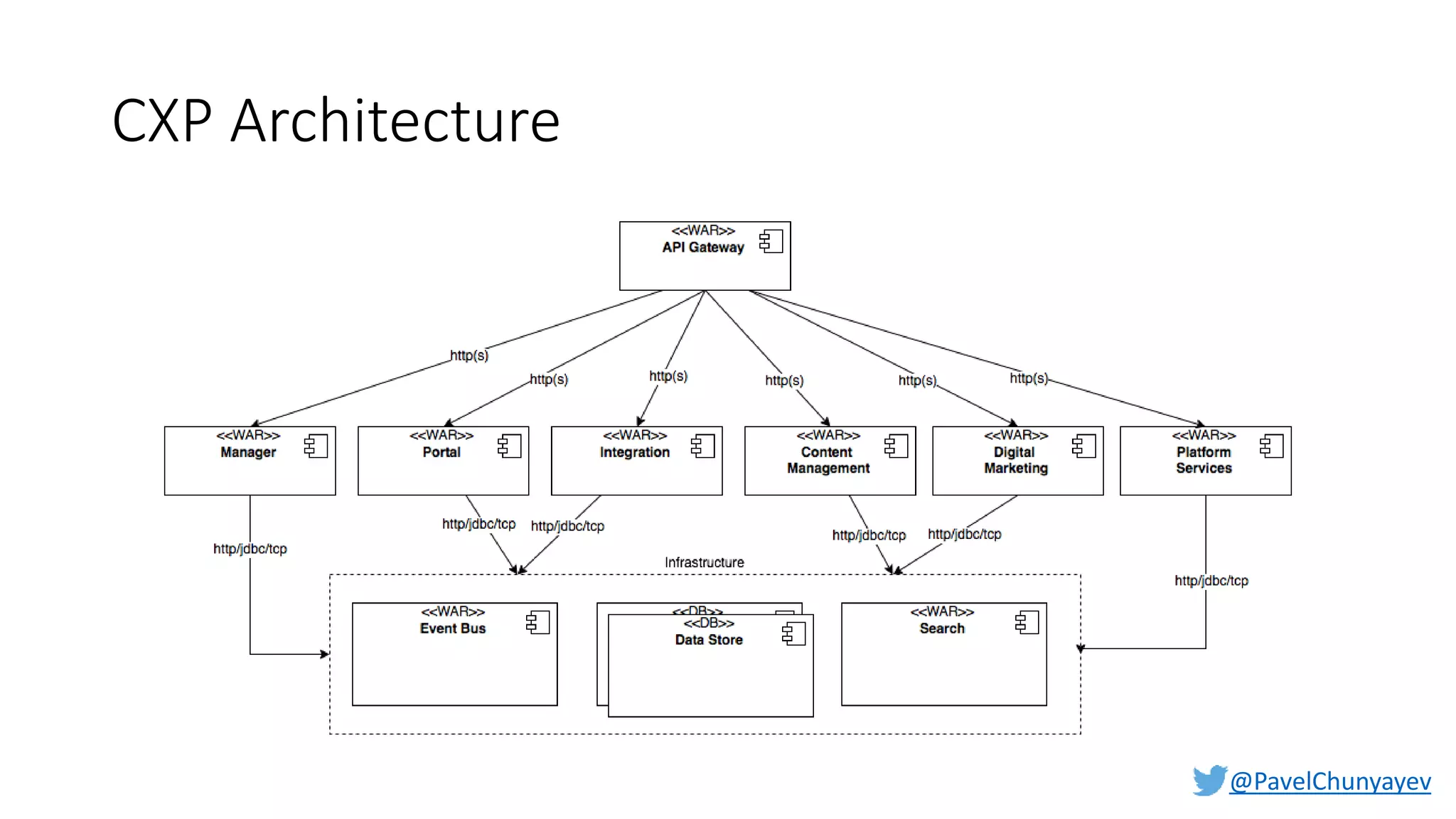 @PavelChunyayev
CXP Architecture
 