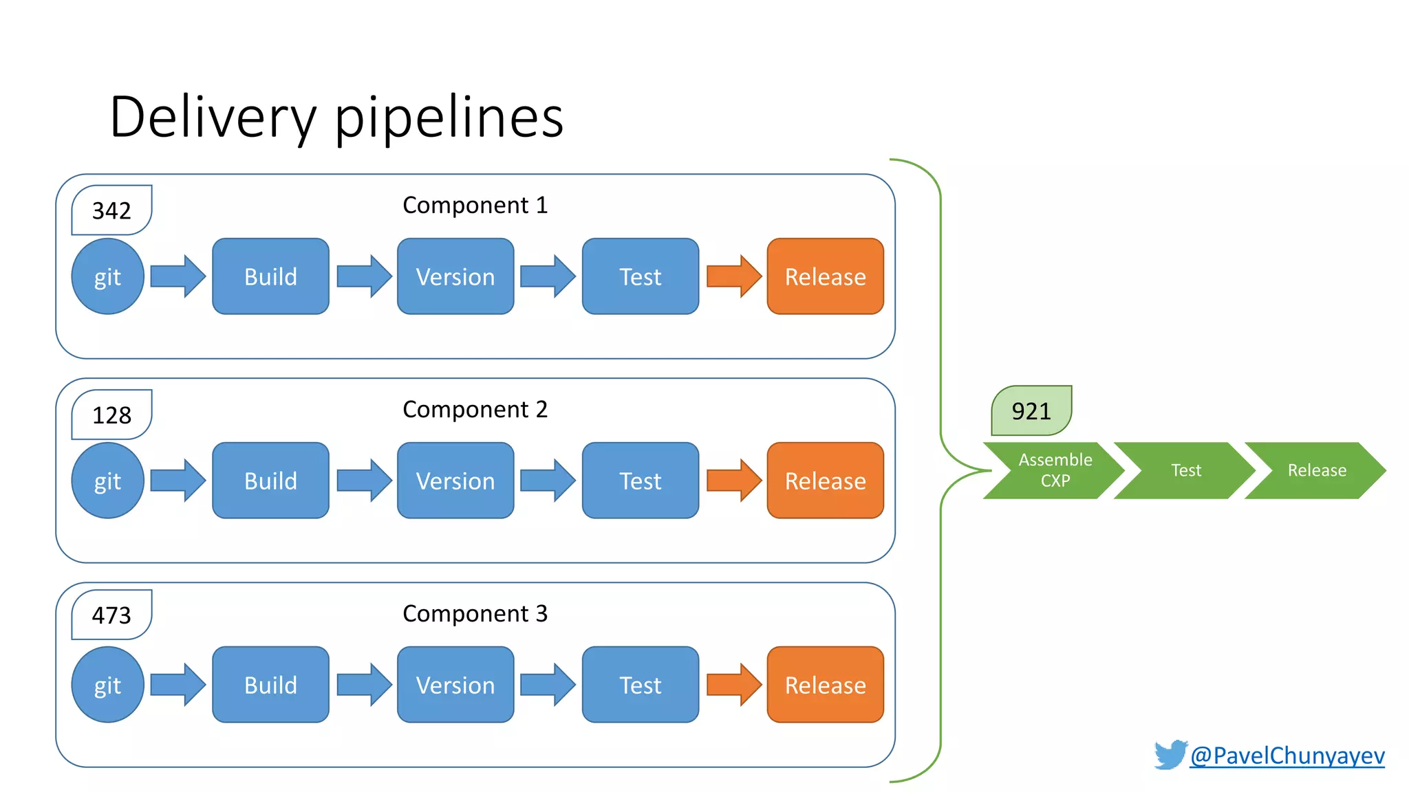 @PavelChunyayev
Delivery pipelines
git Build Version Test Release
Component 1
git Build Version Test Release
Component 2
git Build Version Test Release
Component 3
Assemble
CXP
Test Release
342
128
473
921
 