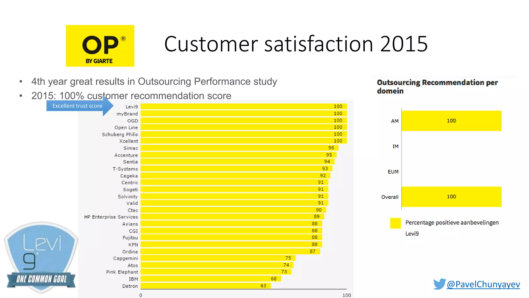 @PavelChunyayev
Customer satisfaction 2015
• 4th year great results in Outsourcing Performance study
• 2015: 100% customer recommendation score
Excellent trust score
 